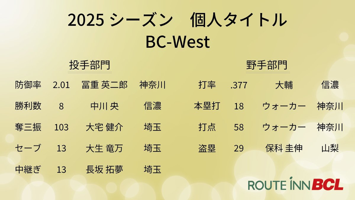 ／
2025シーズン
💫BC-West💫
個人タイトル確定🎖
＼

公式戦全日程が終了し、2025シーズンの個人タイトルが確定しました‼️
（今年より、最優秀中継ぎ投手賞を表彰項目に追加しております⚾）

BC-Westはシーズン途中で神奈川フューチャードリームスに入団したウォーカー選手が2冠達成🏆🏆