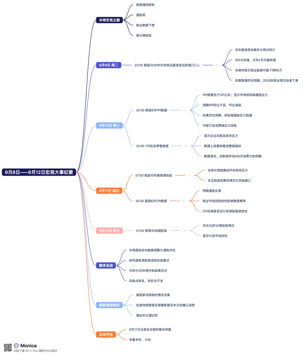 9月15日——9月19日宏观大事纪要：议息会议！降息！点阵图！鲍威尔讲话！ 本文时间以北京时间UTC+8为时间线！ 9月16日周二， 20:30  美国8月零售数据