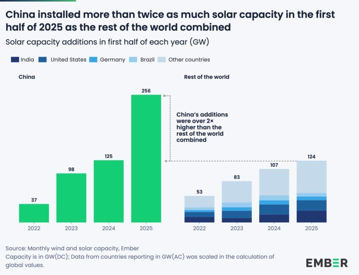 dorfman_p's tweet image. China built more #solar in 6 months than the U.S. has in its entire history.