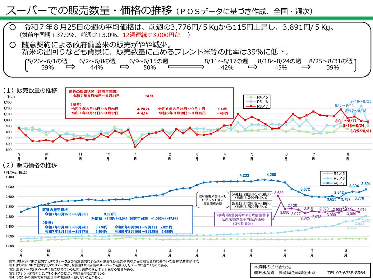 米情報 スーパーでの米の販売価格等の情報を更新。（9月8日現在)  令和7年8月25日の週は3,891円/5kgで、12週連続の3,000円台となりました。