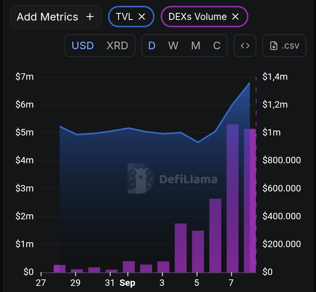 The #radix incentives campaign is live! 1B $XRD rewards. 18-24 months duration.

As you can see, DEX volume is already rising. 🚀🧑‍🚀