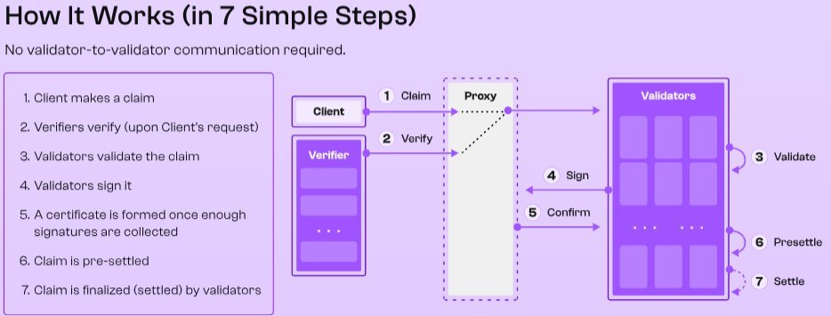 Thememphisboy17's tweet image. How It Works (in 7 Simple Steps) @Pi_Squared_Pi2 
1. Client makes a claim 
2. Verifiers Optionally verify 
3. Validators validate the claim
4. Validators sign the claim 
5. Signatures create a certificate 
6. Claim is pre-settled
7. Claim is finalized 
#FastSet