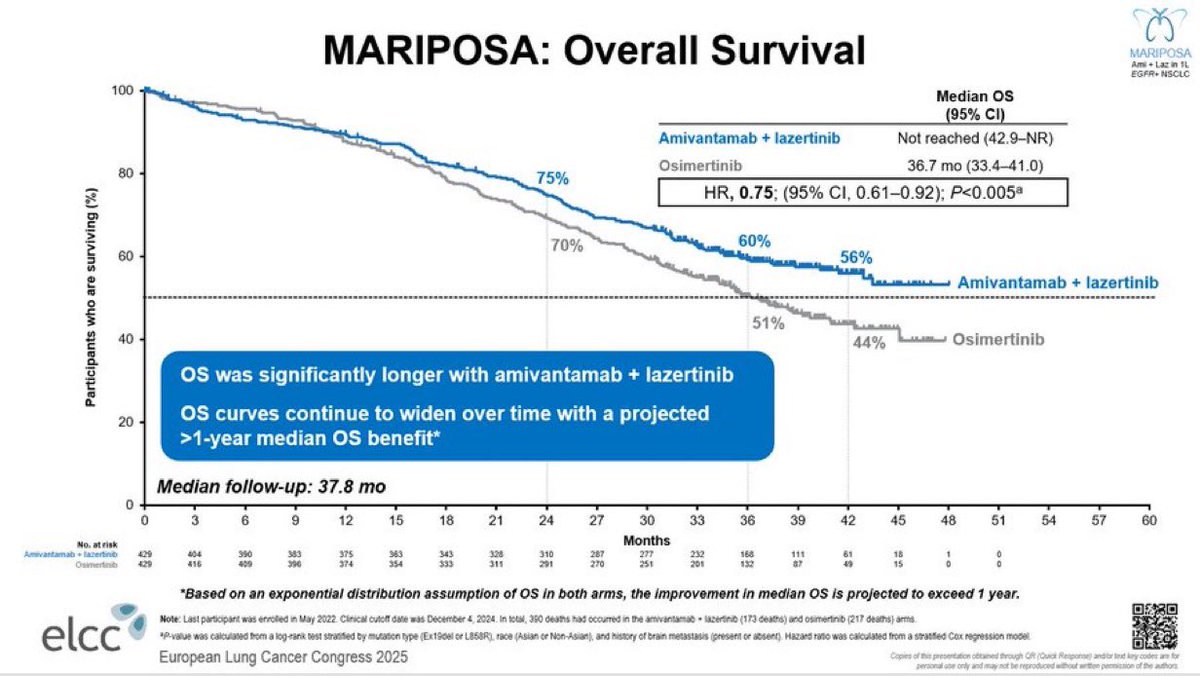 FordePatrick's tweet image. Same phenomenon occurs in #MARIPOSA as noted by Dr. @harpreet_md in #FLAURA2 - its minor but perhaps early increase toxicity with intensified treatment is bad for some patients outcome? #WCLC2025 #lcsm