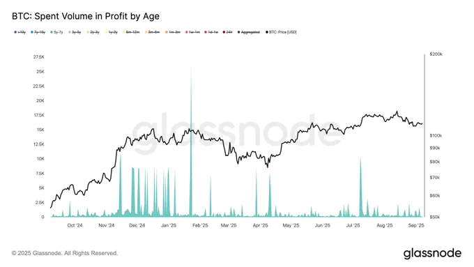 ⛓️💥GLASSNODE: "Detentori di criptovalute attivi: 385k BTC spesi in profitto da chi possiede da 5 a 7 anni"