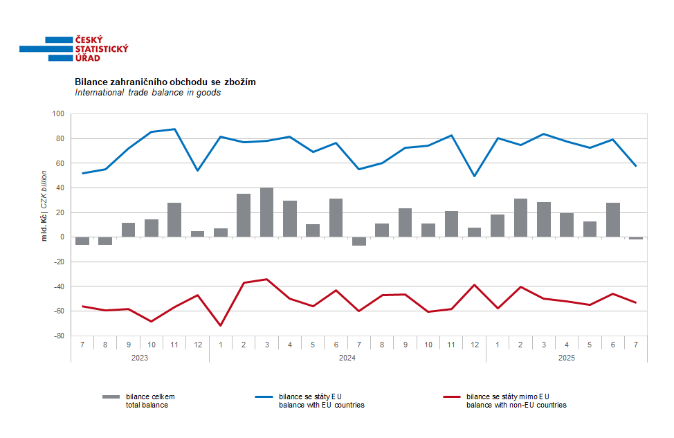 czstatistika's tweet photo. Obchodní bilance skončila letos poprvé deficitem.
>>> https://t.co/IFUyHbZFyT
#ČSÚ #rychlainformace #dovoz #vyvoz #zahranicniobchod https://t.co/2GlIlUcDA5