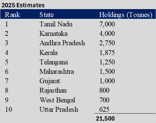 Interesting insights shared by <a href="/Random_Gyan/">Un-common sense</a>: 

Few days ago, I posted that Indian households own 25,000 tonnes of gold. Here is the breakup of top 10 states. Out of 25,000 tonnes, 7000 tonnes is owned by Tamil Nadu households alone. 

The value of gold held by households in Tamil