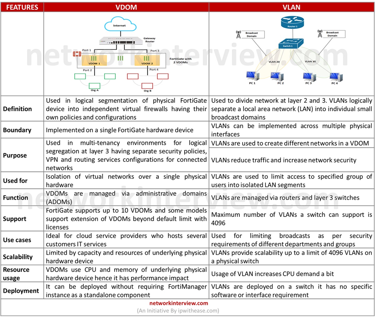 NETWORKINTERVI1's tweet image. Difference between VDOM and VLAN
#vdom #vlan #comparison #differences #Fortinet #networksecurity #fortigate #networkinterview #NetworkEngineer #SecurityExperts #interviewpreparation #virtualization
Read -
networkinterview.com/difference-bet…
Follow - @NETWORKINTERVI1