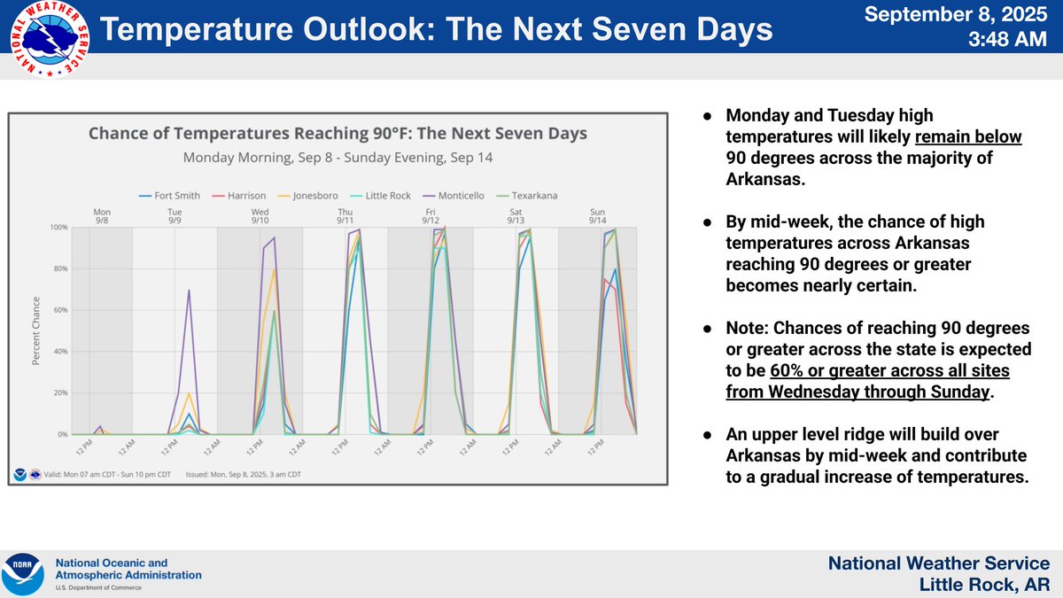 WEEKLY TEMPERATURE OUTLOOK—Enjoy Monday and Tuesday temps across the state which are forecast to remain below 90°F. However, a reminder that Summer is not over, as temps across Arkansas on Wednesday will begin to reach/exceed 90°F through at least the weekend. #arwx