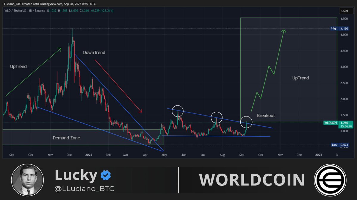 $WLD is aiming spectacular breakout. 

👀✔️