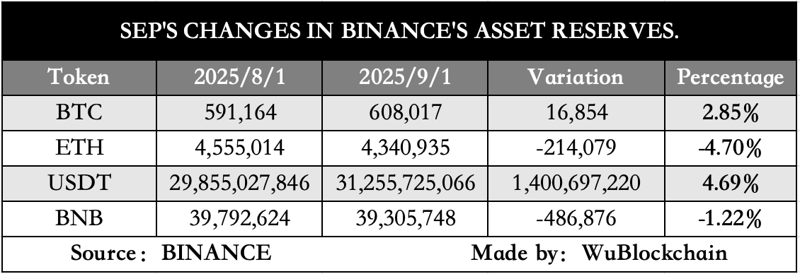 Binance Publishes 34th Proof-of-Reserves Snapshot. As of Sept 1, Binance reports 608,017 BTC held for users (+2.85%, +16,853 BTC), 4.34 million ETH (−4.70%, −214,079 ETH), and 31.25 billion USDT (+4.69%, +1.4B USDT) compared to the Aug 1.