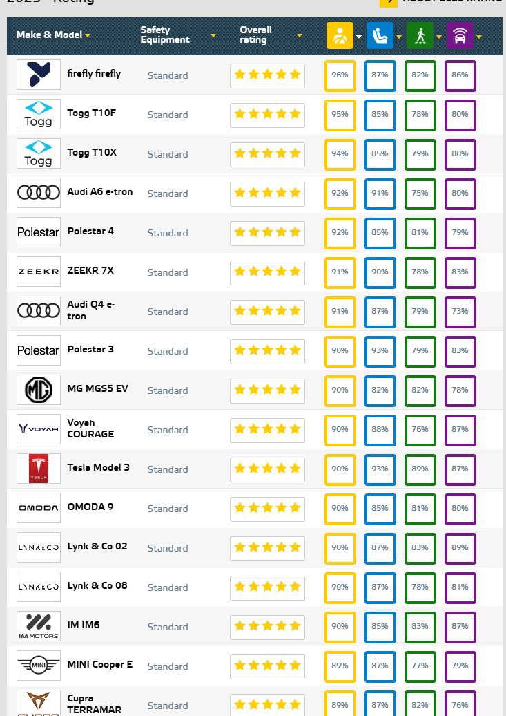 Güvenlikte Zirve Tabiki Togg'a Yakışırdı.😎

#togg #t10f #t10x