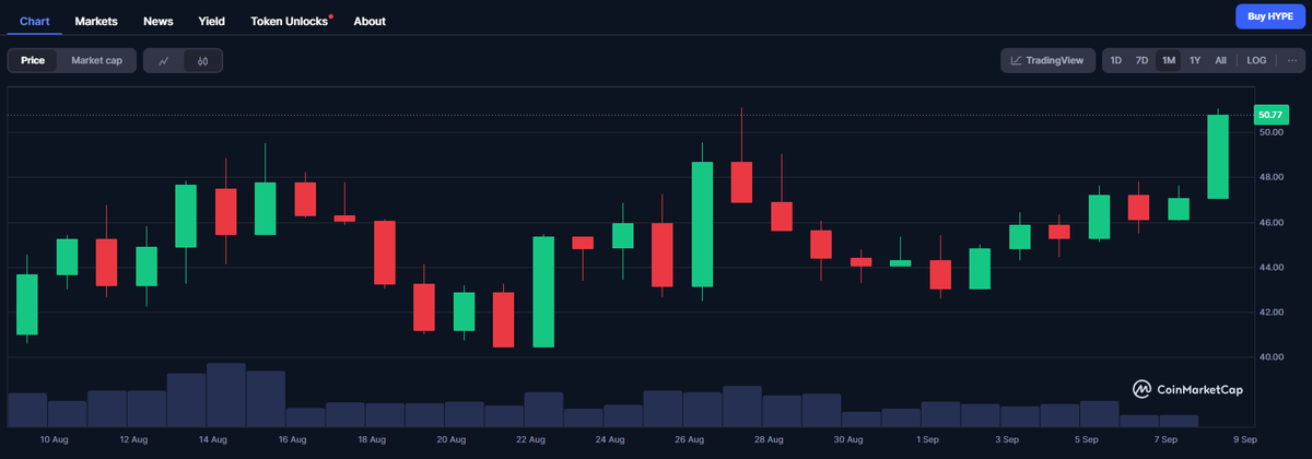 It's rocket time 🚀
$HYPE
