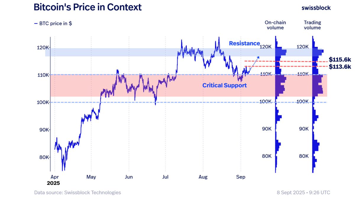 Bitcoin, what is the plan? $BTC has defended $110K, but momentum remains  flat. A first bullish sign? A sharp move and daily close above $112K,  opening the gate toward $113.6K–$115.6K.