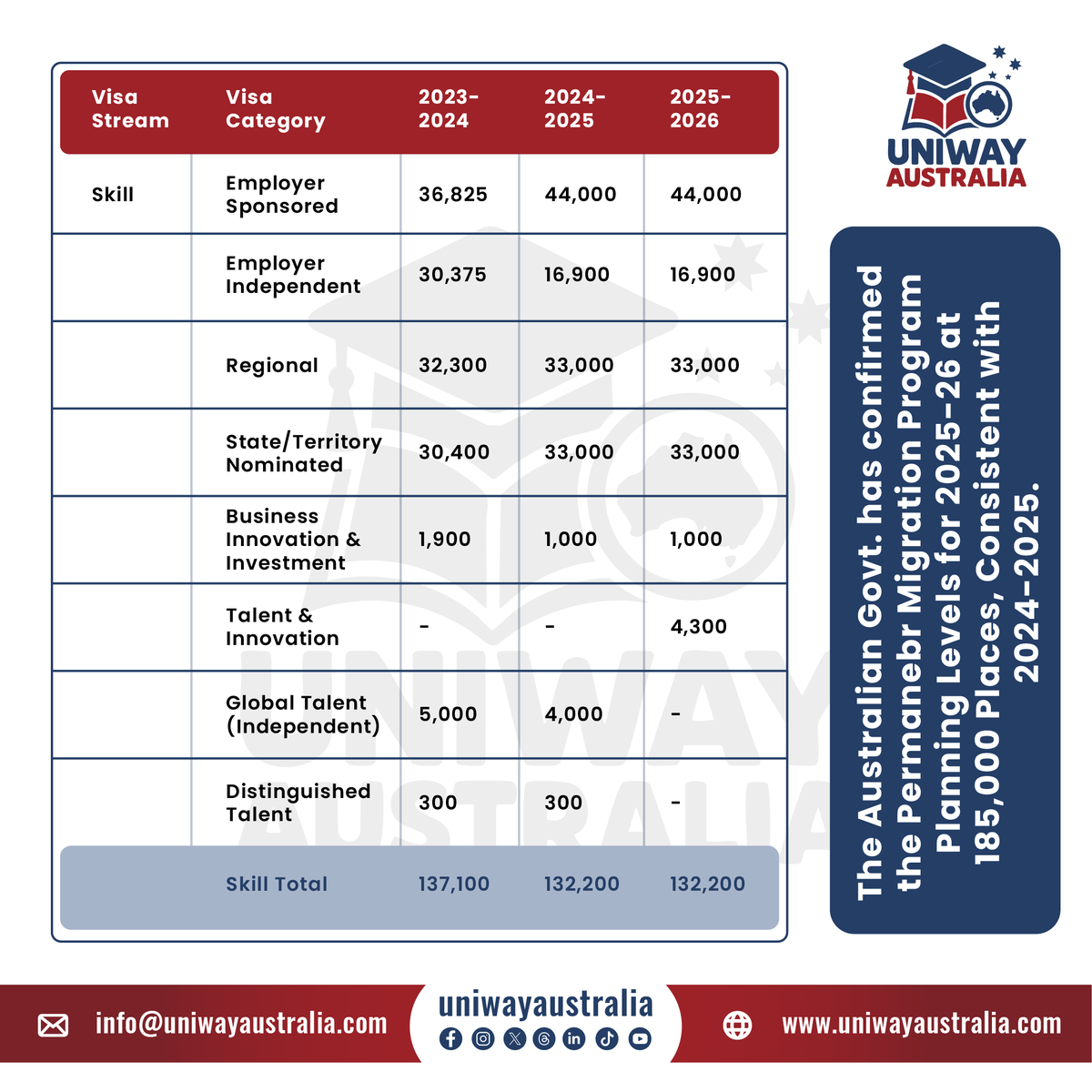 Uniwayaustralia's tweet image. Australia’s Skill Migration Program 2023–2026 is shaping the future! 

uniwayaustralia.com | info@uniwayaustralia.com
WhatsApp Link: wa.me/message/ESNXEN…
Form Link: forms.office.com/r/GMRL06bQKf

#AustraliaMigration #SkillVisa #WorkInAustralia #MigrationUpdates #Migration2025