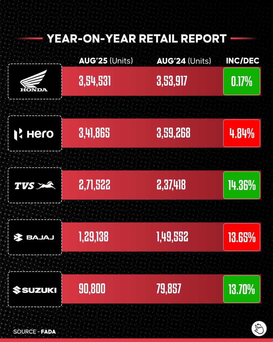 91wheels's tweet image. 2W sales update for August 2025!
A few brands raced ahead, a few fell behind.
Your guess for next month’s No. 1?

#salesdata #fada #salesreport #twowheels #growth #91Wheels