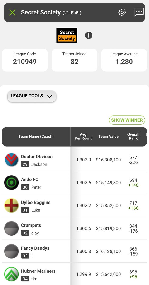 The Secret Society family have really outdone themselves this season! Our 5th season as a group, and the results have gotten better each year. 2025 ended in:

34/82 members in the top 1000

10 of the top 100

7 of the top 50