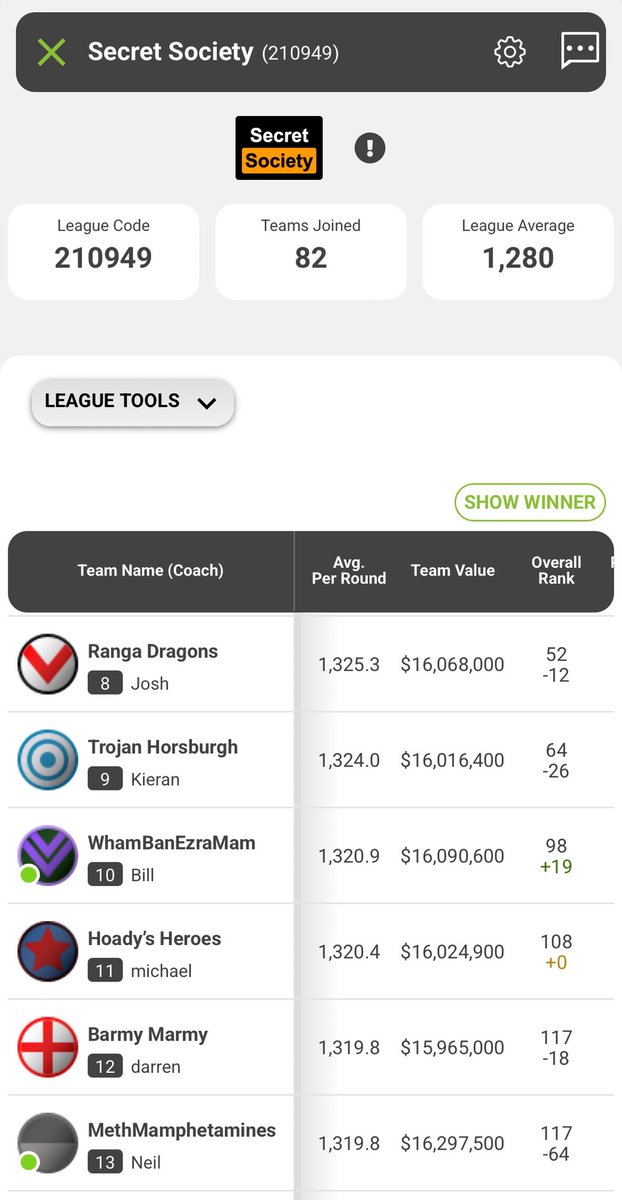 SupercoachSS's tweet photo. The Secret Society family have really outdone themselves this season! Our 5th season as a group, and the results have gotten better each year. 2025 ended in:

34/82 members in the top 1000

10 of the top 100

7 of the top 50 https://t.co/I0Og6vZPFl