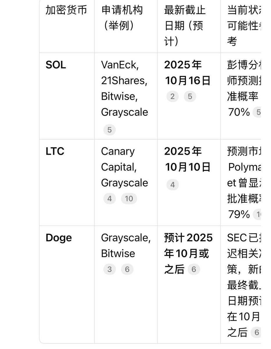 XRP、LTC、SOL和Doge的ETF密集申请截止日期在10月，大家可以考虑埋伏关注。 LTC审批截止日期10月10日，据彭博社分析通过概率79%；  SOL审批截止日期10月16日，通过概率高达70%； DOGE和XRP审批截止日期同样在10月，具有较大的通过概率。 #XRP #LTC #SOL  #DOGE