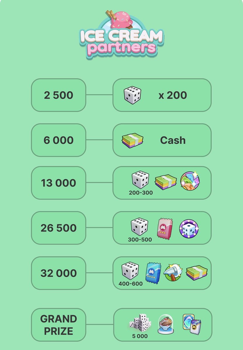 toonethatdog's tweet photo. Partners Event - Ice Cream Full Carry

•⭐Wild card/Swap card+ sticker packs
•🎲 5000+ Dice
•Ice Cream Sundae Token
✅️FULL CARRY💯
✅️QUICK FINISHER ✔️
✅️TRUSTED SELLER 💯 

#monopolygo #MonopolyGoTrade https://t.co/WzluxVzYqS