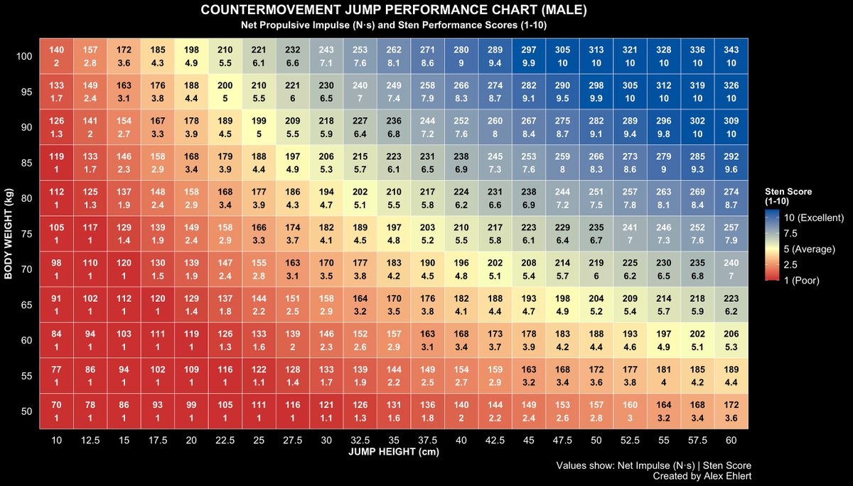 I created a chart that helps visualize  "good" countermovement jump height performance (hands on hips) relative to data from competitive male golfers, based on body weight.

The 1-10 score is based on net propulsive impulse, which can be estimated from jump height and weight