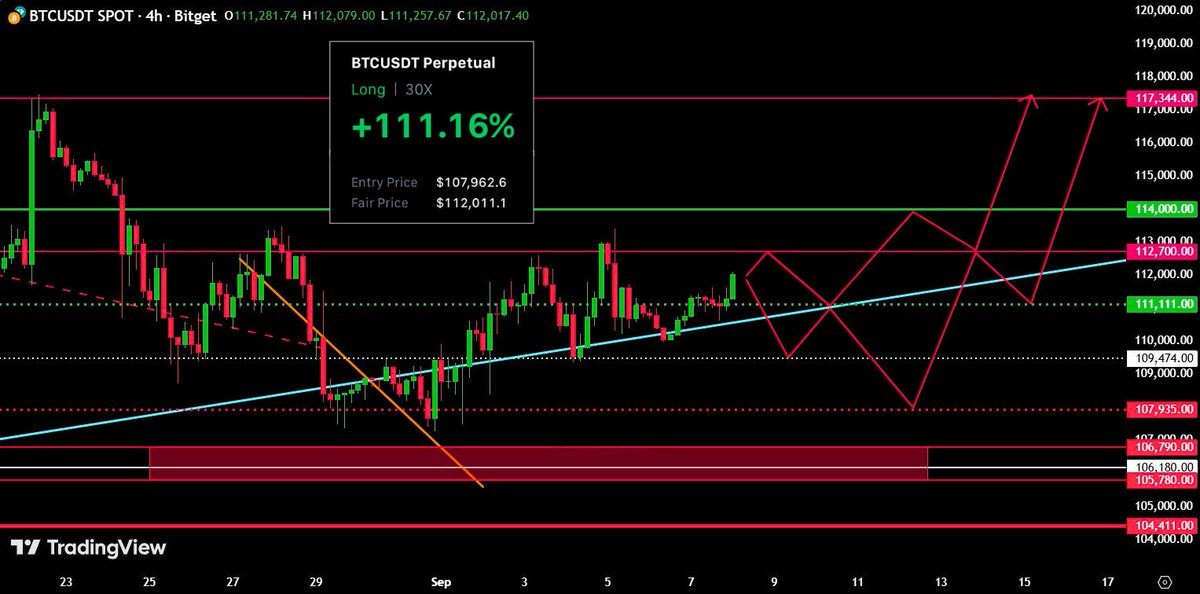 $BTC 117k ON THE TABLE BEFORE 22nd SEPT

Best Case: 112,345.6 gets reclaimed on 4H  pre $SPX.
Worst Case: 104K / 102K trend reset, which shall bounce to a new ATH.