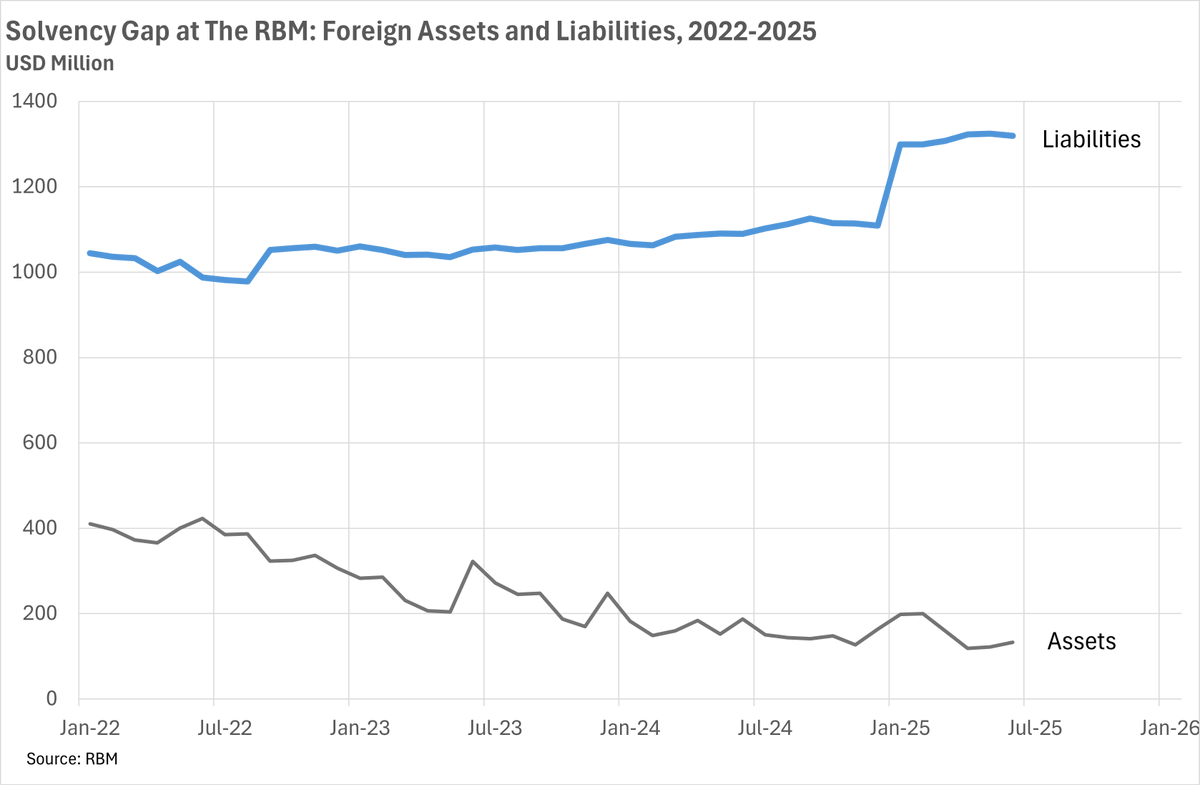 🇲🇼The Reserve Bank of Malawi has a solvency problem. In June 2025 it held just $133m in foreign assets against $1.319bn in foreign liabilities — net –$1.186bn. Coverage ratio: 0.10 (down from 0.20 since 2022).

👉 This means it cannot meet all FX commitments.