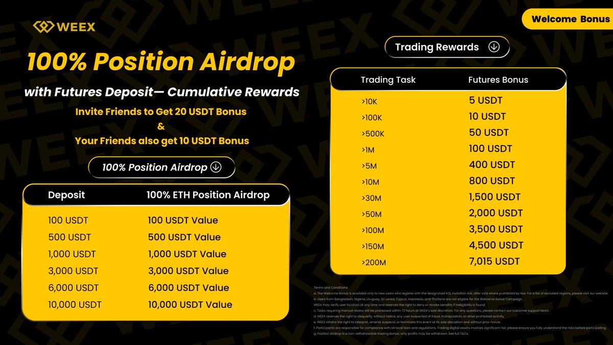 🎁 30,000 USDT Welcome Bonus Await!
👥 Invite friends, earn rewards - You get 20 USDT and your friends also receive 10 USDT!
👉 Join now:
weex.com/events/welcome…

💰Enjoy 100% Position Airdrop instantly!
Deposit 100 USDT → Get 100 Value ETH Position Airdrop
Deposit 500 USDT →