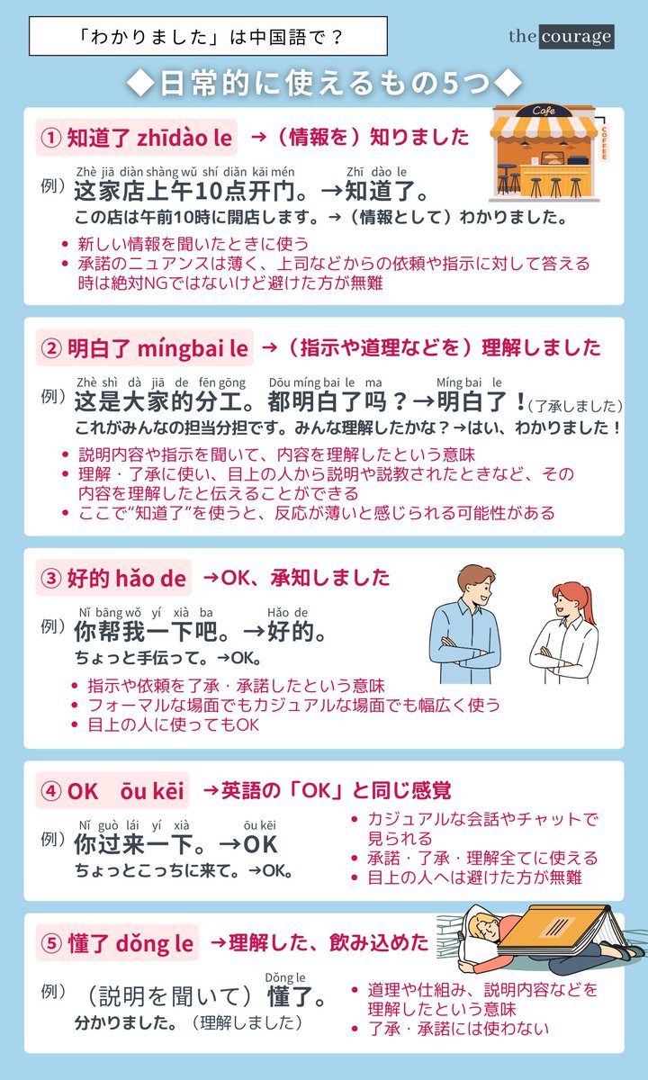 cn_coaches's tweet photo. ＼「わかりました」って中国語でどう言うの？／

「わかりました」を表す中国語はたくさんあって、どれを使えばいいのか分からない時がありますよね。

今回は「日常的に使えるもの」と「場面や相手によっては使うこともあるもの」に分けて、それぞれの表現の意味やニュアンス、使う場面を分かりやすく解説していきます。

◆日常的に使えるもの（5つ）
①知道了 zhīdào le
👉（情報を）知りました。

・新しい情報を聞いたときに使う「わかりました」です。
・承諾のニュアンスは薄いので、上司などからの依頼や指示に対して答える時は絶対NGではないけど避けた方が無難です。

例：
这家店上午10点开门。👉知道了。
この店は午前10時に開店します。👉（情報として）わかりました。

②明白了 míngbai le
👉（指示や道理などを）理解しました。

・説明内容や指示を聞いて、その内容を理解したという意味の「わかりました」です。
・理解・了承に使うので、目上の人から説明を受けたり、説教されたときなど、その内容を理解したと伝えることができます。
ここで“知道了”を使うと、反応が薄いと感じられる可能性があります。また、わざわざ“明白了吗？”と再度確認される可能性も…

例：
这是大家的分工。都明白了吗？👉明白了！
これがみんなの担当分担です。みんな理解したかな？👉はい、わかりました！（了承しました）

③好的 hǎo de
👉OK、承知しました

・指示や依頼を受けて、それを了承・承諾したという意味の「わかりました」です。
・フォーマルな場面でもカジュアルな場面でも幅広く使えます。
・目上の人からの指示に対して使ってもOK。

例：
你帮我一下吧。👉好的。
ちょっと手伝って。👉OK。

④OK
👉 英語の「OK」と同じ感覚

・正式ではない言い方で、カジュアルな会話やチャットで見られます。
・承諾・了承・理解全てに使えます。
・発音は「ōu kēi」。
・好的よりカジュアルなので、目上の人へ使うのは避けた方が無難。

例：
你过来一下。👉OK
ちょっとこっちに来て。👉OK。

⑤懂了 dǒng le
👉理解した、飲み込めた

・道理や仕組み、説明内容などを理解したという意味の「わかりました」です。
・了承・承諾には使いません。

例：
（説明を聞いて）懂了。
分かりました。（理解しました）

◆場面や相手によっては使うこともあるもの（6つ）

①明白 míngbai
👉“明白了”を短くした言い方

・“明白了”と意味は同じですが、よりスパッとした言い回し。
・複数人で一斉に返答する場面や、チャットで簡潔に返すときに使われます。
・“我明白”と主語を入れると「分かってるよ」というニュアンスになり、トーンによっては失礼に聞こえることがあります。

例：
明天7点起床，明白了吗？👉明白！
明日7時に起床すること。わかった？👉わかった！

②好 hǎo
👉 “好的”の軽めの言い方

・意味は“好的”と同じく「OK」や「わかりました」ですが、語感は軽め。
・カジュアルなやり取りでよく使います。

例：
你帮我一下。👉好。
ちょっと手伝って。👉OK。

③我已知晓／我已知悉／我已了解 wǒ yǐ zhīxiǎo/wǒ yǐ zhīxī/wǒ yǐ liǎojiě
👉メールや公文書で使うフォーマルな表現

・「その情報を受け取り、把握しました」というニュアンス。
・ 書面・公式のやりとりで使われる硬めの表現です。

④晓得了 xiǎode le
👉“知道了／明白了”の方言バージョン

地域によって使われる方言で、“知道了／明白了”と同じ意味です。

⑤了解 liǎojiě
👉チャットで使われる「了解（りょうかい）」的な表現

・主に若者がチャットで使うカジュアルな表現です。
・一般的な中国語として広く認められているわけではなく、フォーマルな場面ではNG。
・カジュアルな場面でも、日本語学習者などごく一部の人が使う印象です。使用には少し注意が必要です。

例：
了解。
了解（りょうかい）。

⑥哦了 ō le
👉OK

・“OK”＋変化の“了”👉“OK了（okだよ）”からさらに音変化が起きてできた言い方で、若者同士の会話やネットスラング的な文脈で使われます。
・かなりくだけた印象があるので、普通は親しい人にしか使いません。

例：
那明天你去吧。👉哦了！
じゃあ明日君が行って。👉OK！

「わかりました」の中国語表現を11種類ご紹介しました。
ぜひ覚えて、場面や相手に合わせて、ぴったりの言い方を選んでみてくださいね。