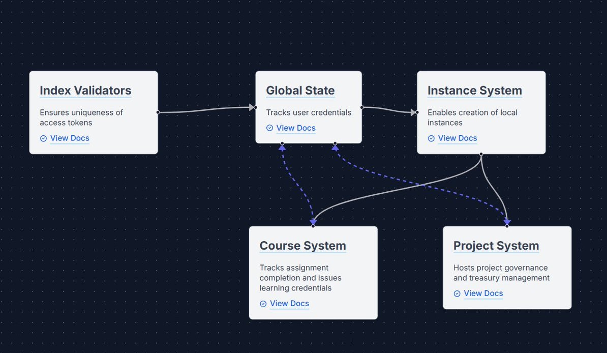 Andamio Protocol V1, built on #Cardano, is a protocol for the creation and management of immutable, interoperable credentials. Consists of 5 systems that interact to provide essential functionality. docs.andamio.io/docs/protocol/…
(1/7)