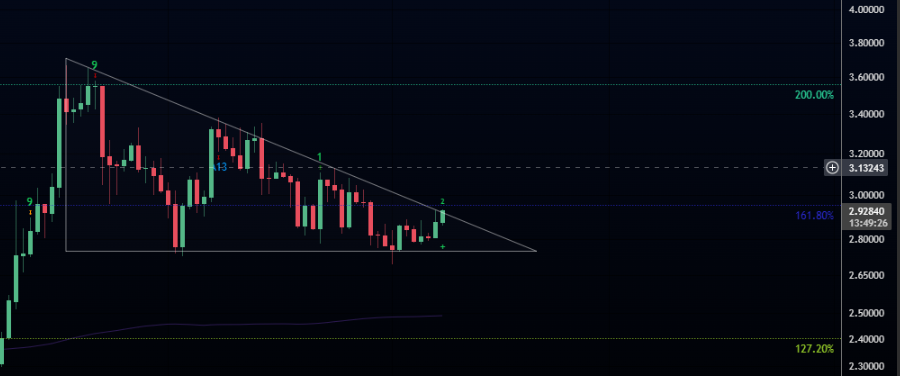 IdatcoOfficial's tweet photo. 👀#XRP on the move?
The #TDSequential, a momentum-based candlestick method, shows a green 2 on the daily chart.
A close above $2.92 confirms a buy signal, potentially breaking the #descendingtriangle's trendline, negating its bearish bias.
#cryptotrading #momentumtrading https://t.co/ahDOstIcZV