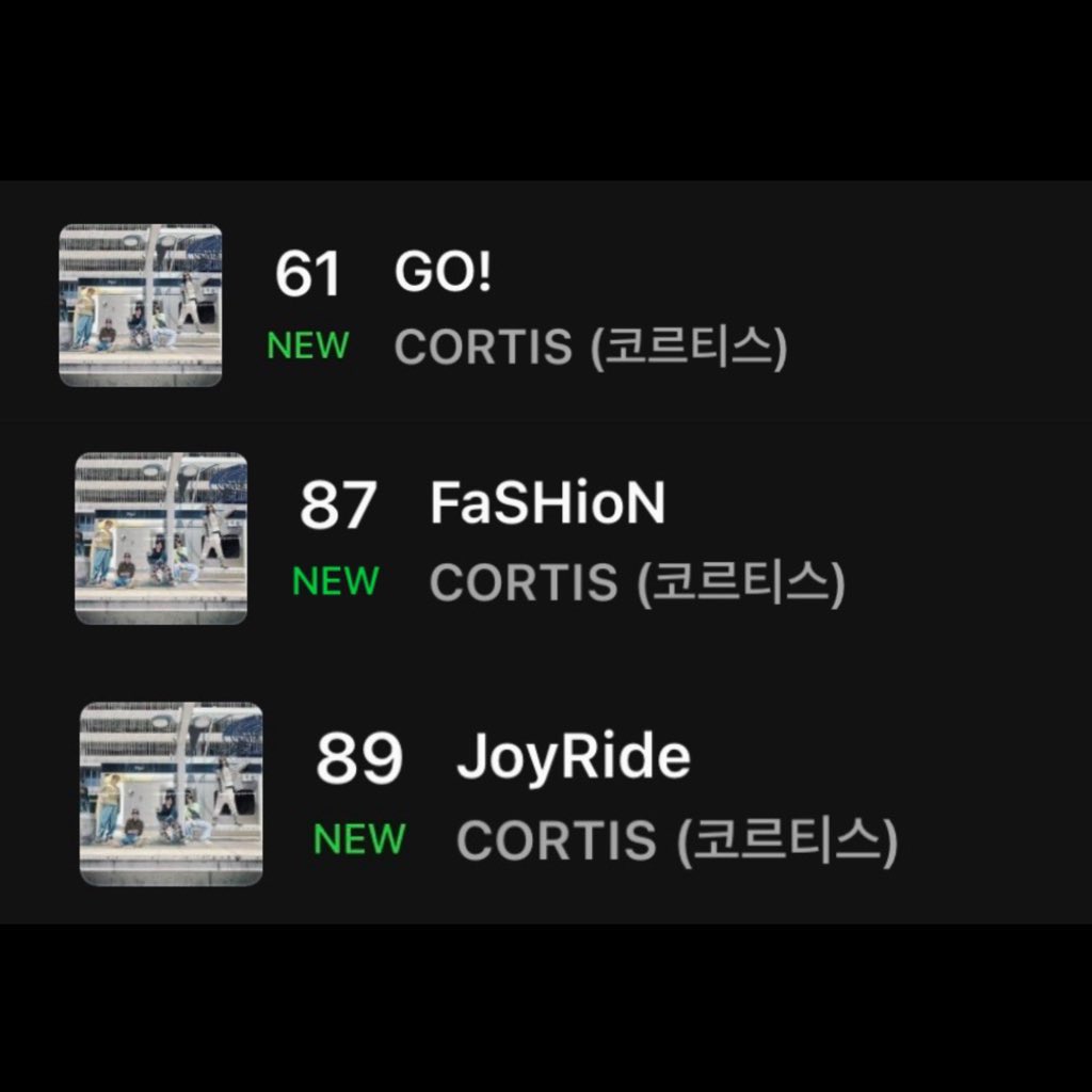 cortischarts's tweet photo. [DEBUT] @cortis_bighit GO!, FaSHioN, JoyRide — 07PM KST: 

#61 GO! MelOn HOT100 (NEW) 
#87 FaSHioN MelOn HOT100 (NEW)
#89 JoyRide MelOn HOT100 (NEW)

#CORTIS #코르티스 https://t.co/THrOS7hn4T