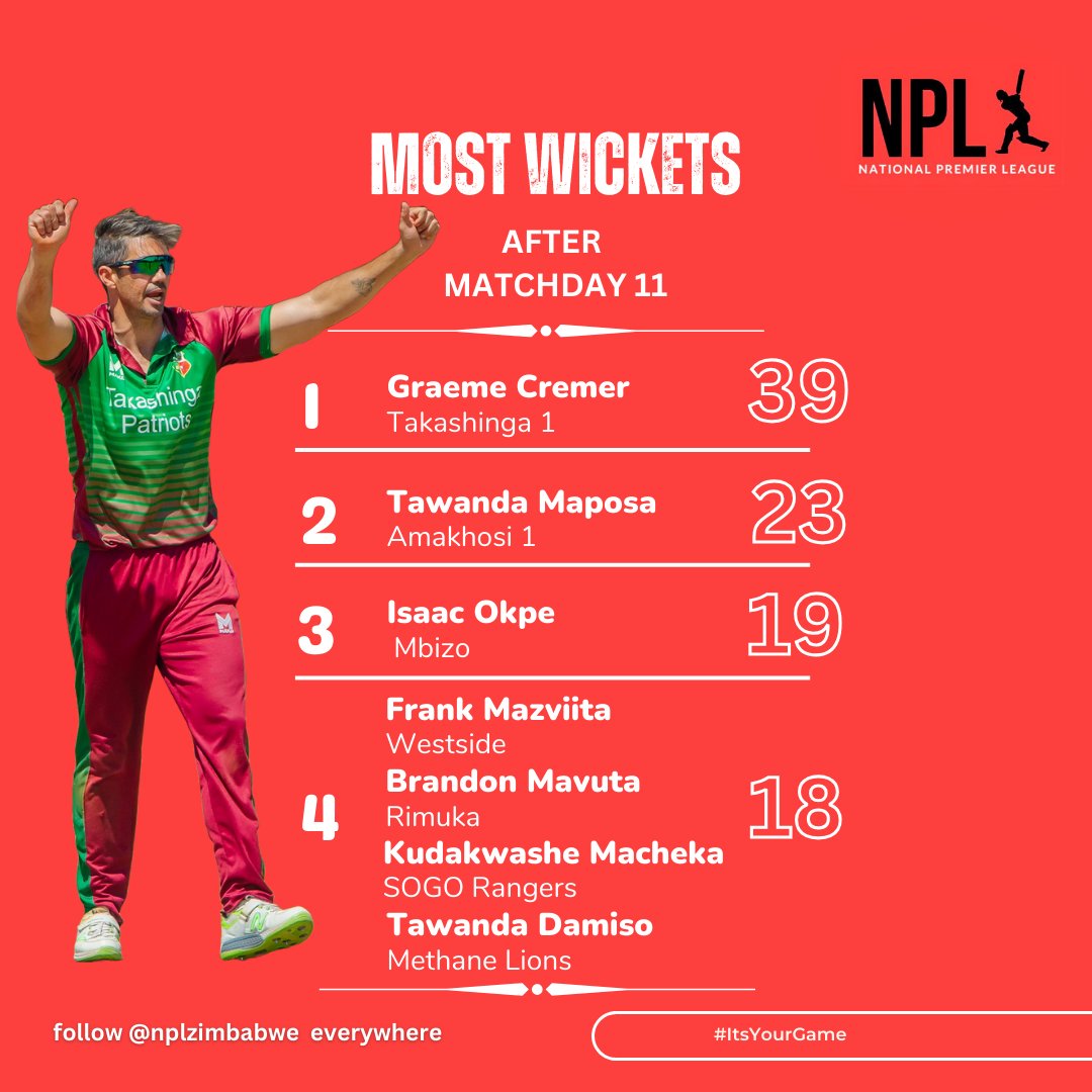 National Premier League Zimbabwe (@nplzimbabwe) on Twitter photo .<a href="/TakashingaCric/">TakashingaCricket</a> 1's Graeme Cremer remains a class apart. Stretches his lead for the most wickets in an NPL season #NPL2025 #ItsYourGame .<a href="/TakashingaCric/">TakashingaCricket</a> 1's Graeme Cremer remains a class apart. Stretches his lead for the most wickets in an NPL season #NPL2025 #ItsYourGame