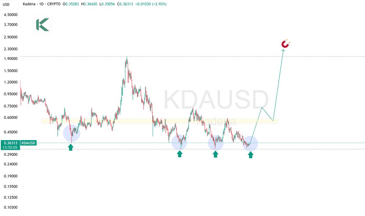 CryptoWinkle's tweet photo. $KDA Surges | Momentum & Adoption on the Rise. 

Bullish drivers today:
- Technical Momentum: MACD crossover + rising volume ($4M, +30%)
- MetaMask & EVM Progress: 30M+ users now can access Kadena; Ethereum dev tools expanding
- $50M Grant Program: Incentives for RWA & EVM dApps fueling developer activity

Key metrics to watch: Onchain activity, grant utilization, and ecosystem growth, strong foundations for continued bullish momentum!

#Kadena #Blockchain #Web3