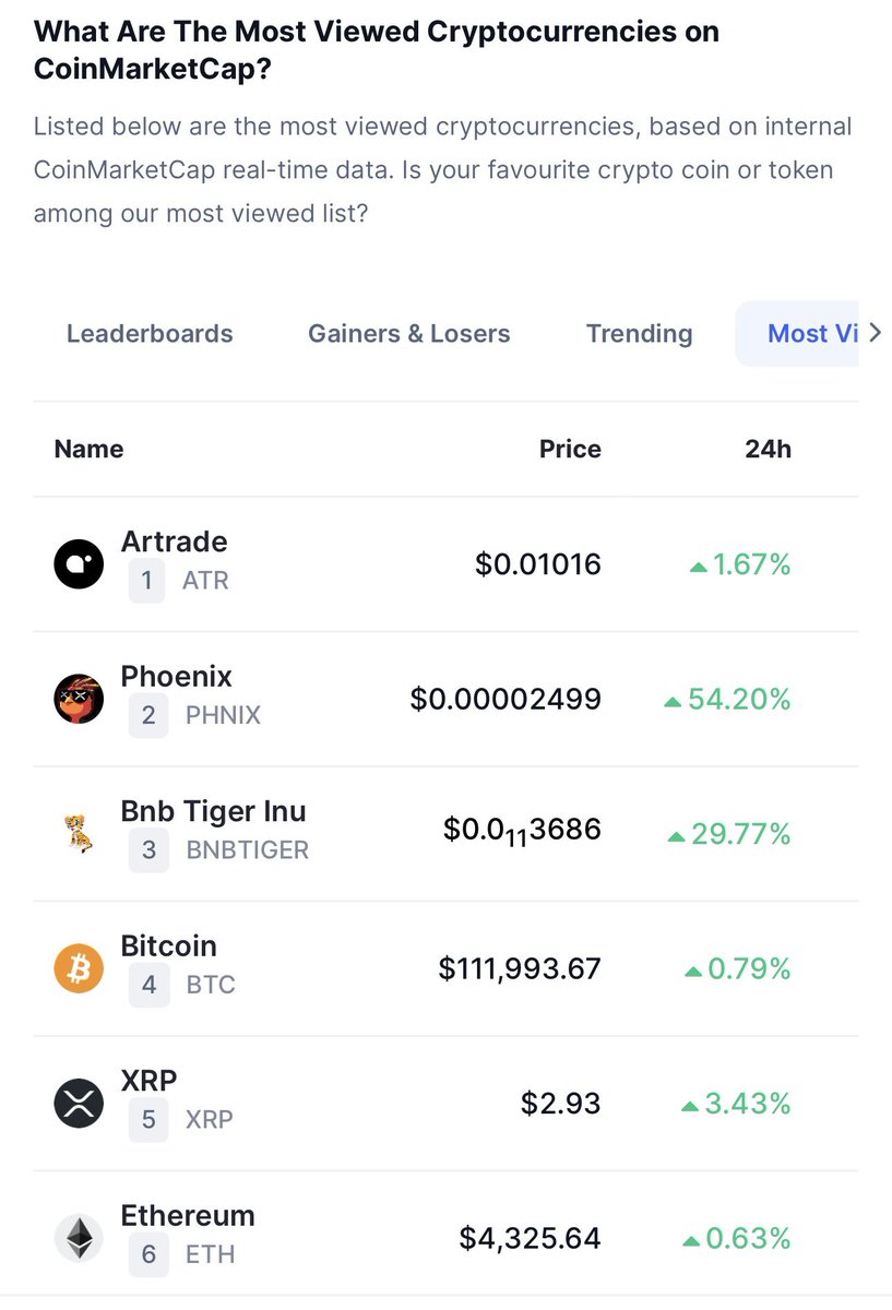 phnix_xrp's tweet image. 🔥 The Phoenix has entered the spotlight.
$PHNIX is now the #2 most viewed crypto on CoinMarketCap 🕊️
From ashes to the eyes of the world, and the rise has just begun. 🐦🔥
coinmarketcap.com/most-viewed-pa…