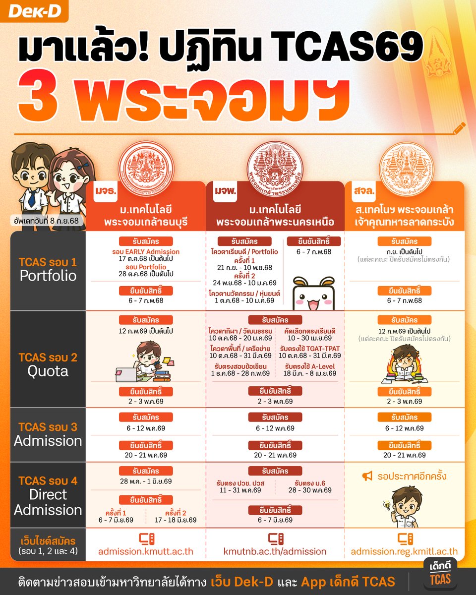 lataedekd's tweet image. มาแล้วครับ! ปฏิทิน TCAS69 ของ 3 พระจอมฯ ทั้ง บางมด, พระนครเหนือ และลาดกระบัง #dek69