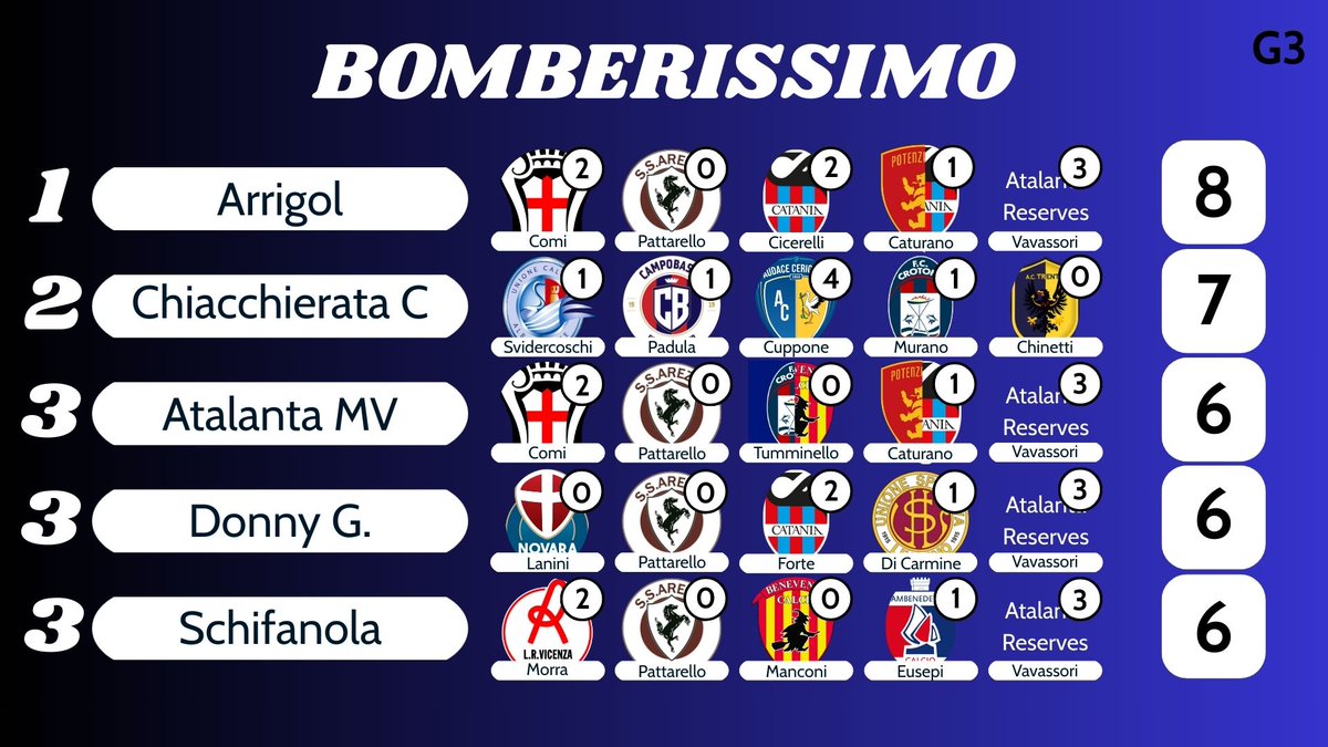 BOMBERISSIMO 2025/26

After 3 matches, the Top 5 in the Standings are as follows:

Dopo appena 3 giornate, ecco i primi 5 in classifica: