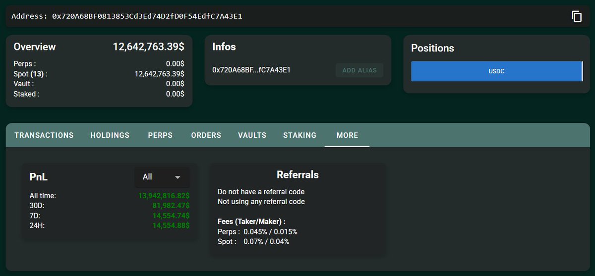 OnchainLens's tweet photo. A whale deposited 2,929.6 $ETH into #HyperUnit and sold it for $12.64M $USDC at a price of $4,315.
https://t.co/zsX70ThsfI https://t.co/mWIp2pN9er