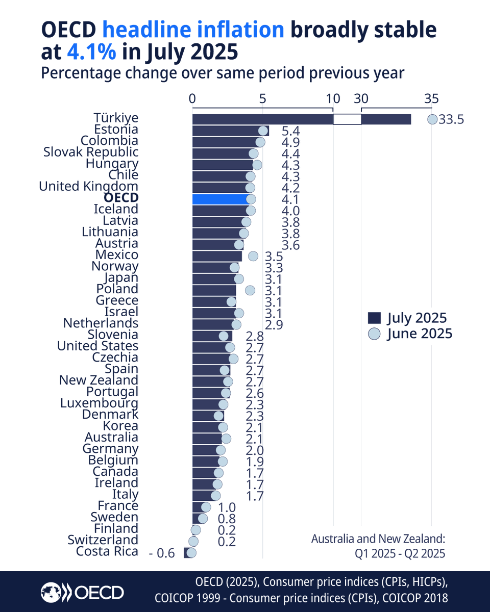 OECD Statistics (@oecd_stat) on Twitter photo 🆕Year-on-year inflation in the <a href="/OECD/">OECD ➡️ Better Policies for Better Lives</a> as measured by the Consumer Price Index (#CPI) remained stable at 4.1% in July 2025, compared with 4.2% in June.
Inflation rose in 10 countries, with the largest increase measured in Slovenia.
Read more👇
oe.cd/6al
#OECDStats 🆕Year-on-year inflation in the <a href="/OECD/">OECD ➡️ Better Policies for Better Lives</a> as measured by the Consumer Price Index (#CPI) remained stable at 4.1% in July 2025, compared with 4.2% in June.
Inflation rose in 10 countries, with the largest increase measured in Slovenia.
Read more👇
oe.cd/6al
#OECDStats