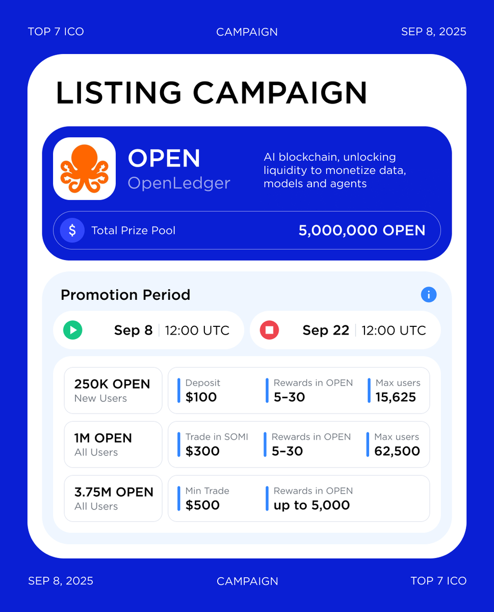 top7ico's tweet photo. OpenLedger announces Binance #ListingCampaign with 5M OPEN Prize Pool
@binance Spot launches three promotions with a 5M $OPEN prize pool (token vouchers). Runs from Sep 8, 12:00 UTC to Sep 22, 12:00 UTC. https://t.co/WpyGNAdt5C