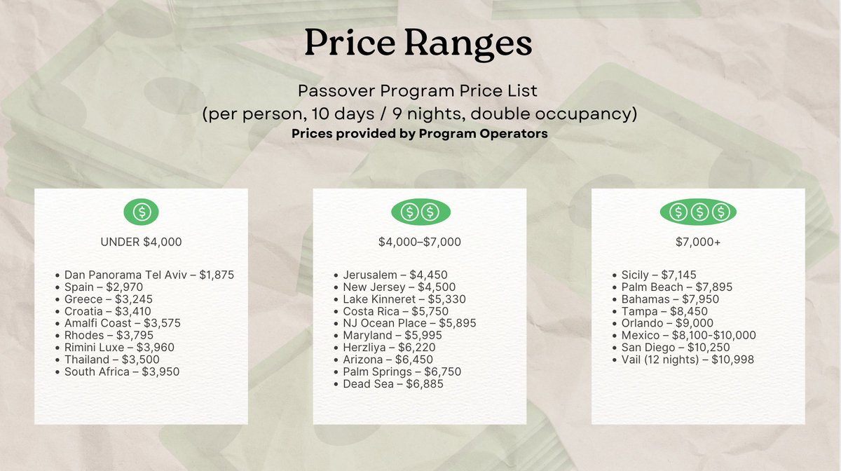 tjewishtravel's tweet photo. 💰 Passover 2026 program prices revealed!

– Under $4K: Tel Aviv, Spain, Greece
– $4K–$7K: Jerusalem, Costa Rica, Palm Springs
– $7K+: Sicily, Florida, Bahamas, San Diego, Vail
📲Full list: https://t.co/uDMGo4jBGc

#passoverprogram #totallyjewishtravel https://t.co/4FYgcXsqm5
