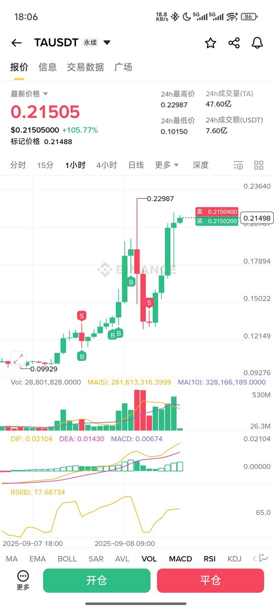 $TA 复盘一下！虽然我最后没赚钱，这觉睡得太贵了！！！🥱🥱
昨晚凌晨买了 3000u 的现货，开了第一单合约止损了，急跌！ 0 .1201我又上车了，加了 2 次仓，25x ，设置止损位！
起床赚钱了，然后！
就是一路飞！
在第一次回调 0.151 我加了第一次仓位
降杠杆，变成 10x
第二次回调  0.181