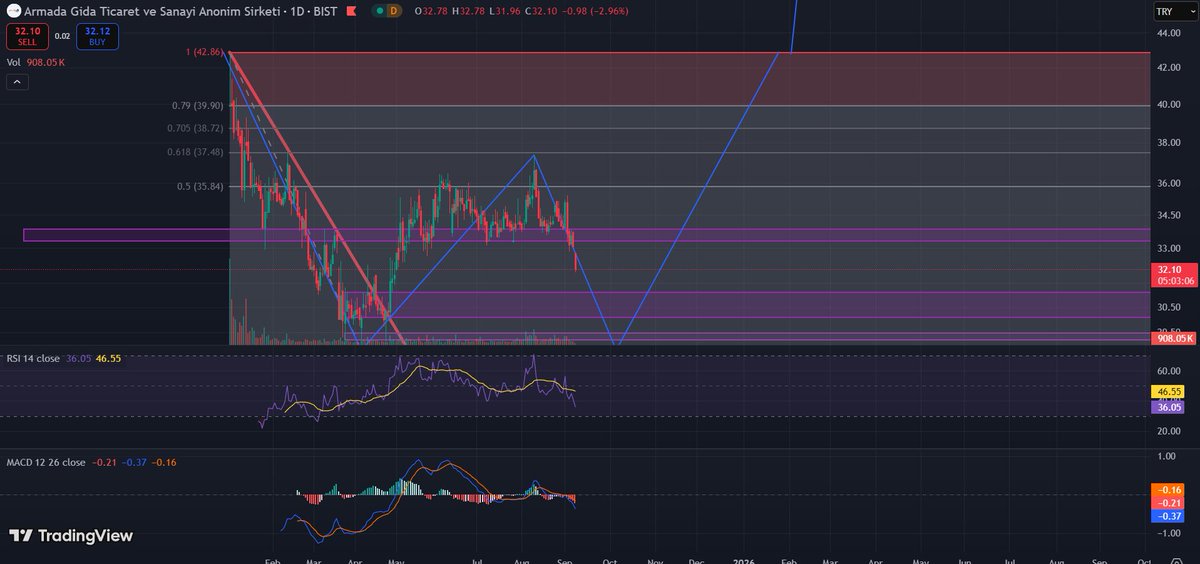 #ARMGD olası yüksek pay toplama yeri olduğunu düşündüğüm yere kadar gelme ihtimali var oradan sonra sert çıkış yapacağını düşünüyorum bir ikili dip formasyonu olabilme ihtimaline karşın o seviyeden nakitim olursa ekleme yapacağım #hisse #bist #YATIRIM