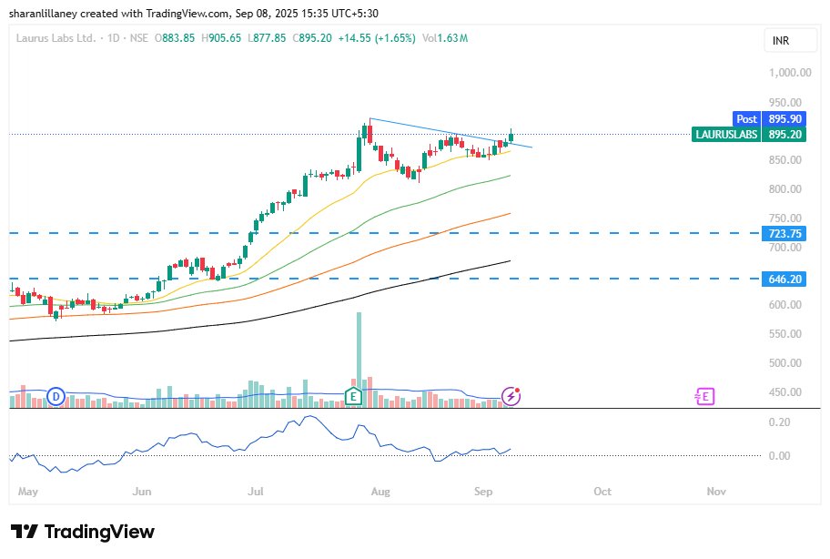 sharanlillaney's tweet image. Our earlier view on #lauruslabs  played out well — stock has now broken past its short-term descending trendline. Price closed near ₹895 with supports shifting higher to ₹870 &amp;amp; ₹850. Risk now is tighter; above ₹895 momentum can extend to ₹930–950. 📈

#StockMarketIndia #NSE…