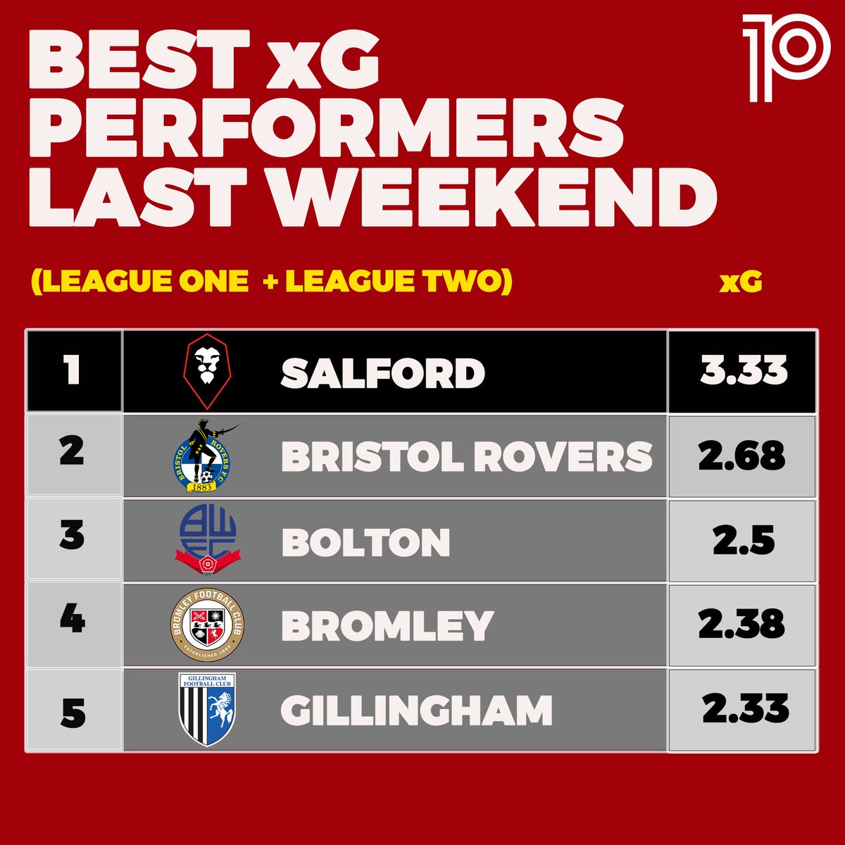 📈Best xG performers last weekend (top four tiers):

3.33: ⚡️Salford⚡️
2.68: Bristol Rovers
2.5: Bolton
2.38: Bromley
2.33: Gillingham

#SalfordCity