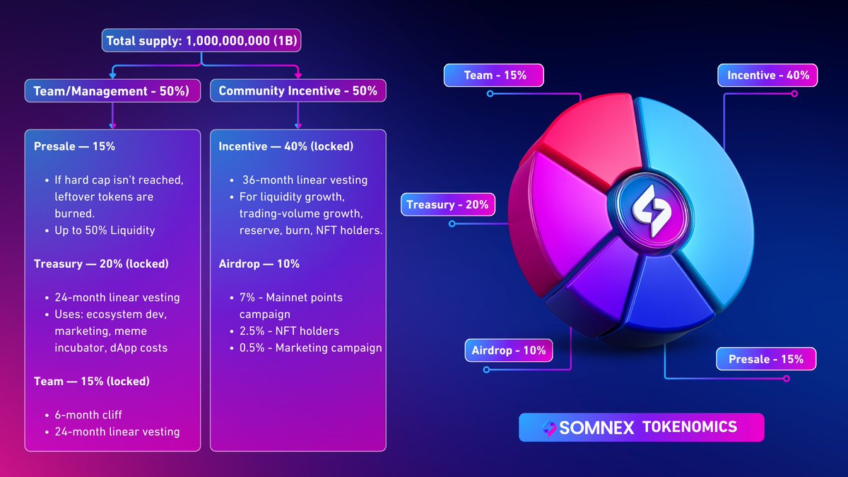 It’s finally here 👀

Today, we are proud to unveil $SOMX Tokenomics a pivotal step in our mission to build a one-stop DeFi platform on <a href="/Somnia_Network/">Somnia</a> <a href="/SomniaEco/">ecosystem.somi</a>.

Built to last. Built with you.

Stay with #Somnia. Trade with #Somnex.