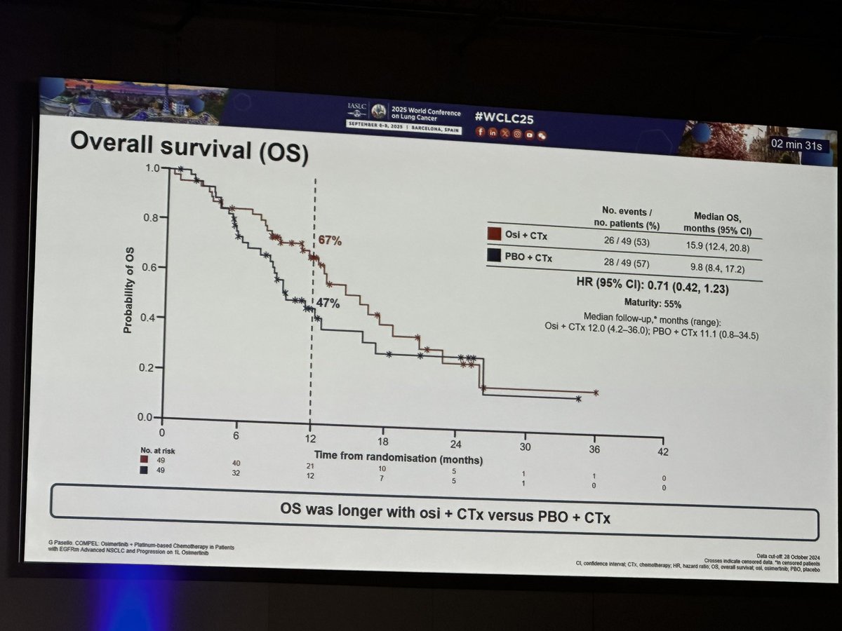 🧬 EGFRm NSCLC – COMPEL trial
OSI + chemo vs PBO + CT after 1L PD (non-CNS):
•PFS ↑ HR 0.43 → 8.4 vs 4.4m
•OS trend HR 0.71 → 15.9 vs 9.8m
•Benefit extends beyond CNS
‼️ trials was early ✋🏻 BUT is informative <a href="/IASLC/">IASLC</a> <a href="/OncoAlert/">OncoAlert</a>  #wclc25