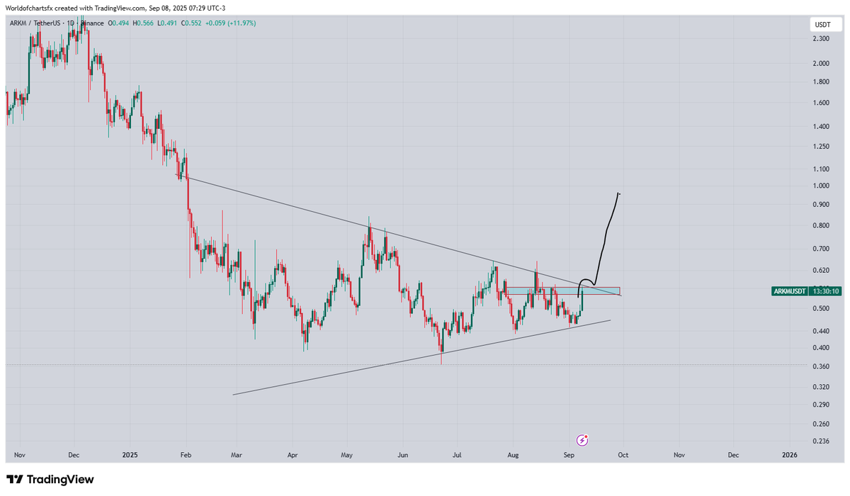 $Arkm #Arkm On Verge Of Long Consolidation Breakout Waiting For Breakout