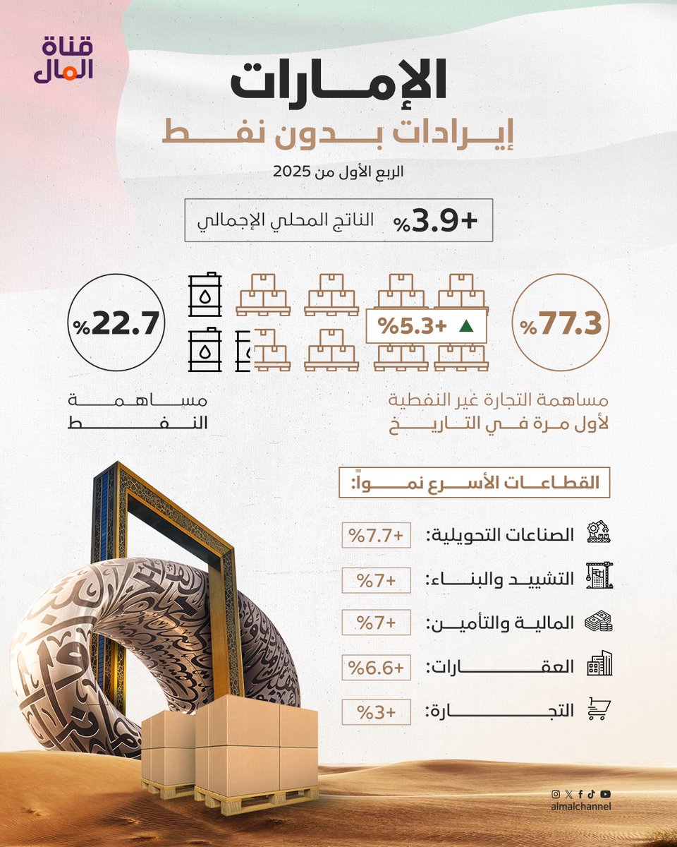 لاشيء يوقف الإمارات
مساهمة القطاع غير النفطي تتجاوز 77% لأول مرة في التاريخ
النمو يقوده التصنيع، البناء والمالية بدل النفط