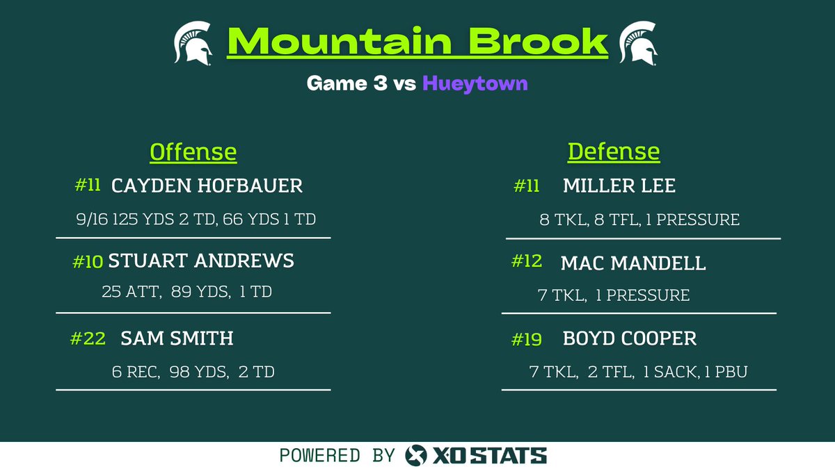 Game 3 Stats for <a href="/MtnBrookFTBL/">Mountain Brook Football</a> #XOStats #StatsDoneRight