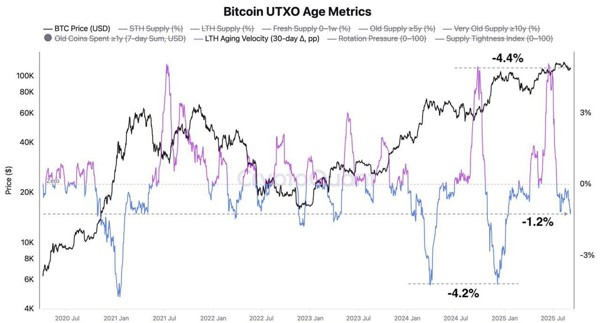 $BTC update 

Long-term holders are selling into strength (LTH Aging Velocity -1.2%), while new players absorb supply.

Last shift was at $118K, with peaks near $100K–108K. Still room for ~300K BTC distribution.